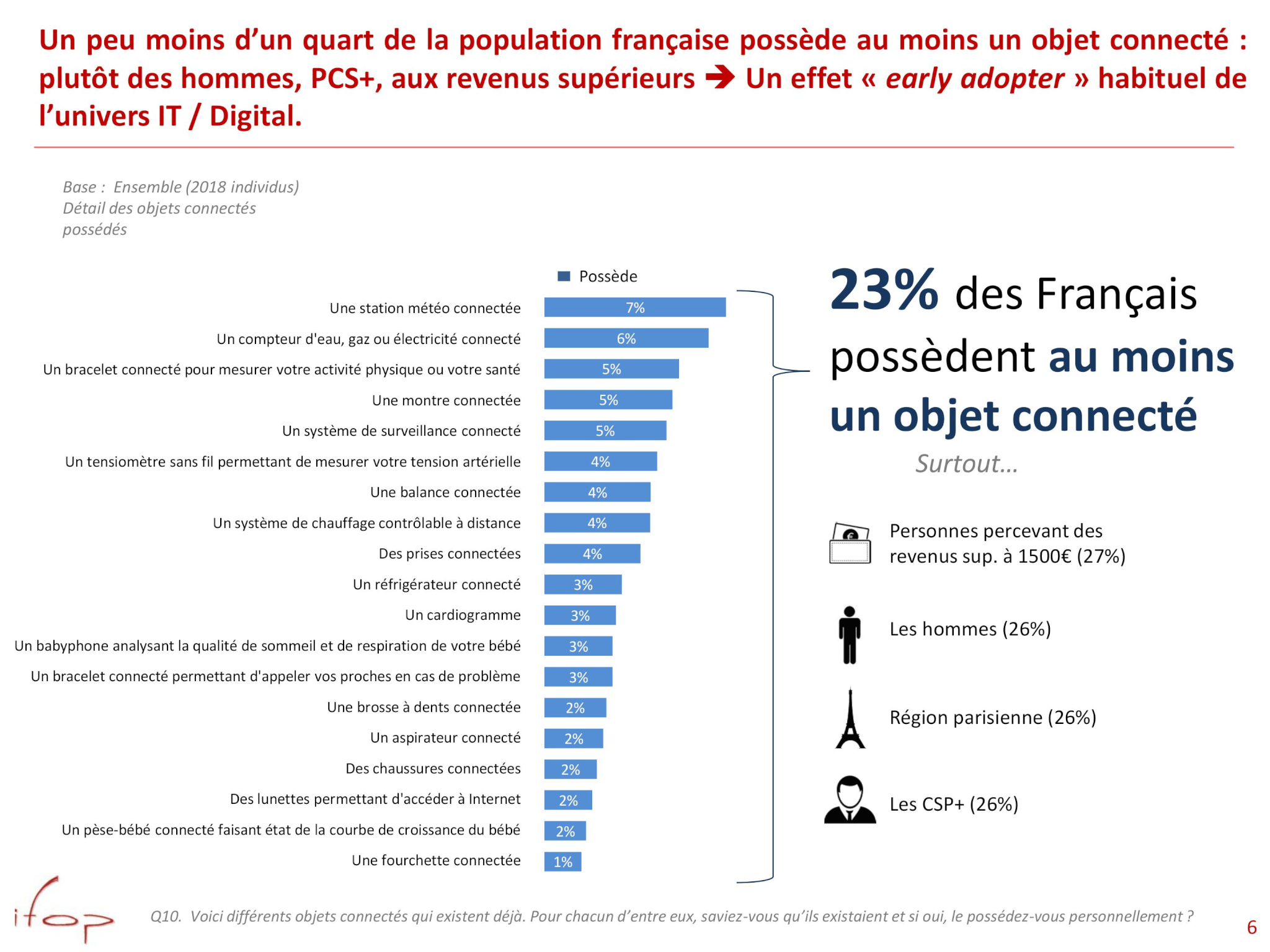 Le marché de la maison connectée en France - Etudes