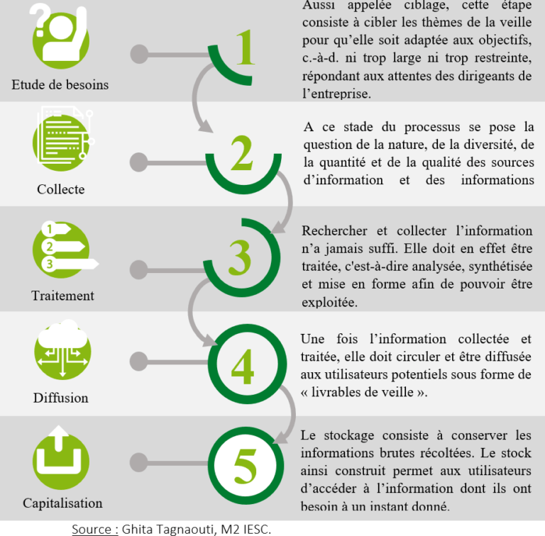 La Veille … Du Concept à La Réalité - Master Intelligence Economique Et ...