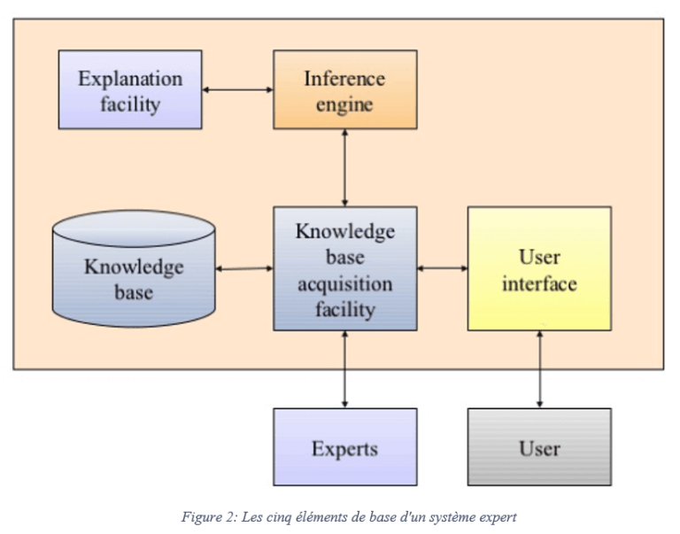 L’intelligence artificielle et les systèmes experts une nouvelle