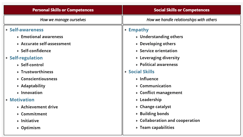 Emotional Intelligence In Management Master Intelligence Economique Et Strategies Competitives