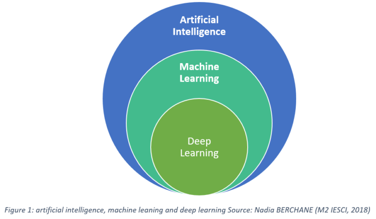 Artificial Intelligence, Machine Learning, and Deep Learning: Same ...