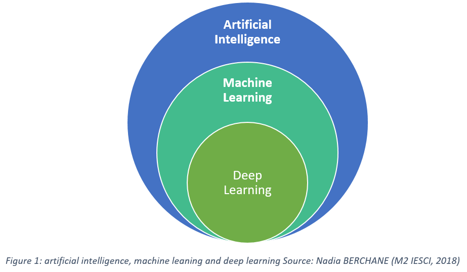 difference between artificial intelligence machine learning and deep learning