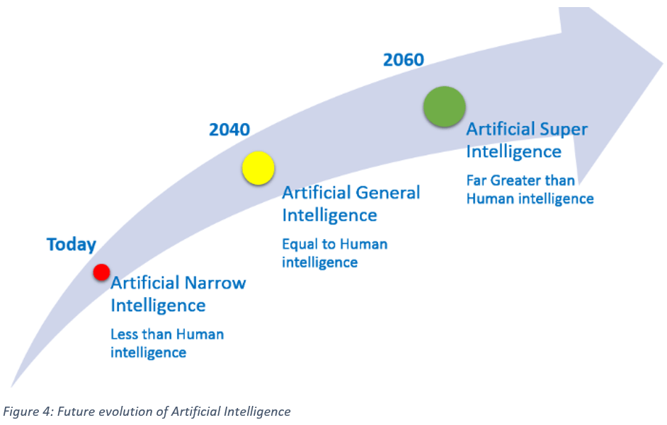 Artificial Intelligence Machine Learning And Deep Learning Same Context Different Concepts Master Intelligence Economique Et Strategies Petitives