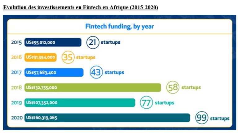 La Fintech En Afrique Un Secteur En Croissance Malgré Les Disparités Master Intelligence 