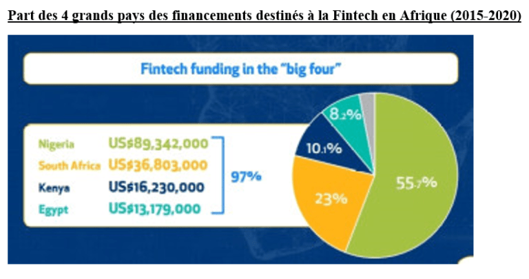 La Fintech En Afrique : Un Secteur En Croissance Malgré Les Disparités ...